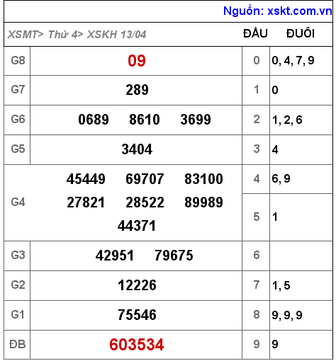 Kết quả XSKH ngày 13-4-2022