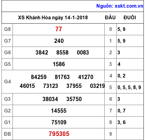 XSKH ngày 14-1-2018