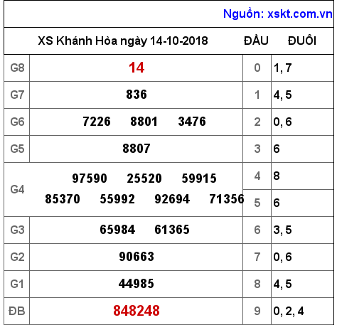 XSKH ngày 14-10-2018