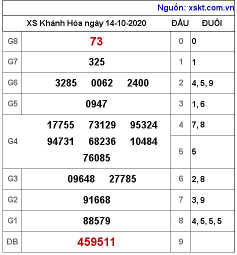 XSKH ngày 14-10-2020