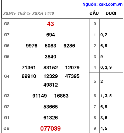 Kết quả XSKH ngày 14-10-2026