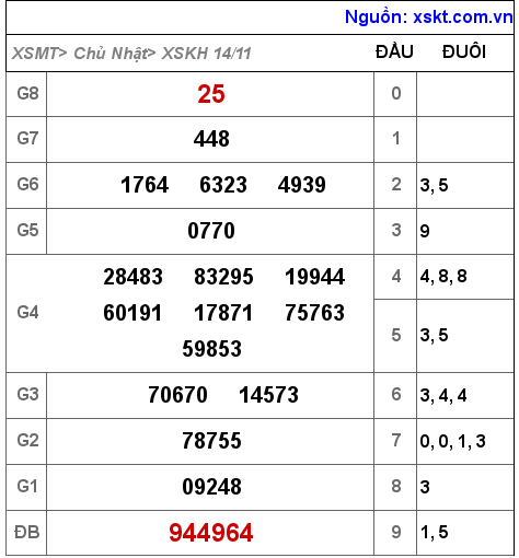 XSKH ngày 14-11-2021