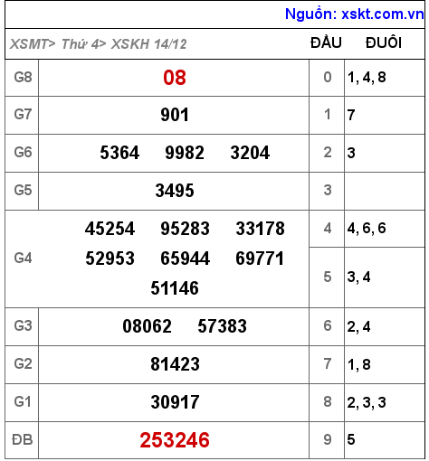 Kết quả XSKH ngày 14-12-2022