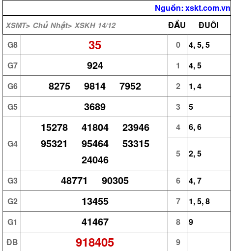 XSKH ngày 14-12-2025 XSKH ngày 14-12-2025