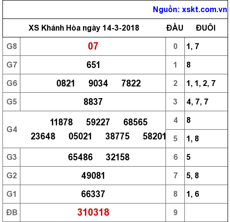 XSKH ngày 14-3-2018