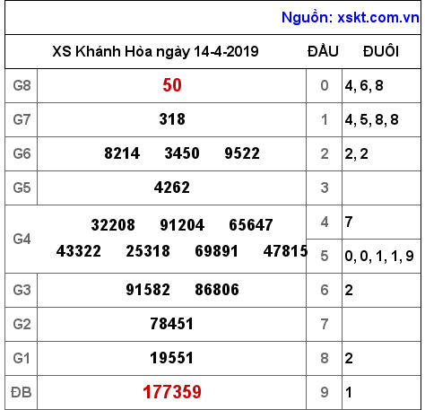 XSKH ngày 14-4-2019