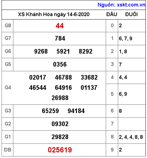 XSKH ngày 14-6-2020