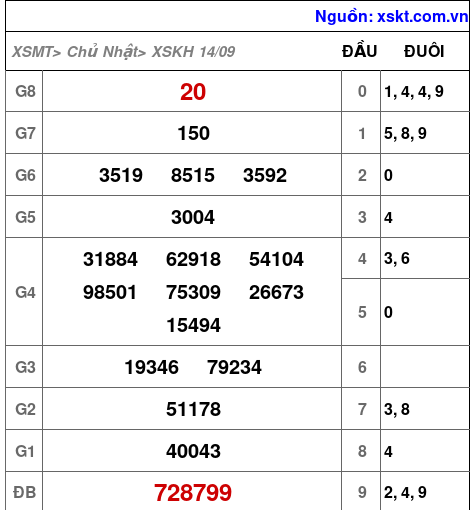 XSKH ngày 14-9-2025 XSKH ngày 14-9-2025