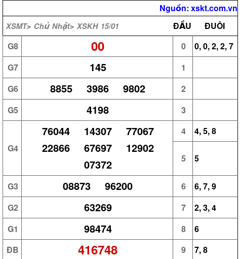 Kết quả XSKH ngày 15-1-2023