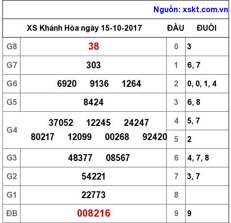 XSKH ngày 15-10-2017