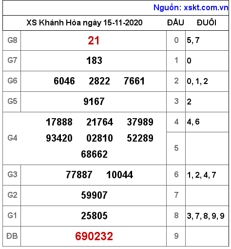 XSKH ngày 15-11-2020