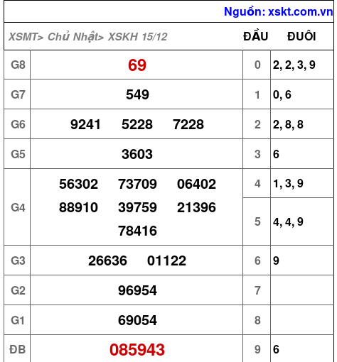 XSKH ngày 15-12-2024