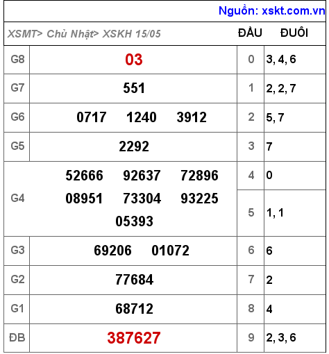 Kết quả XSKH ngày 15-5-2022