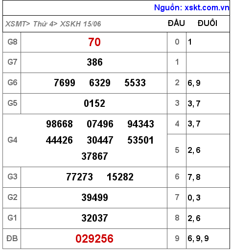 Kết quả XSKH ngày 15-6-2022