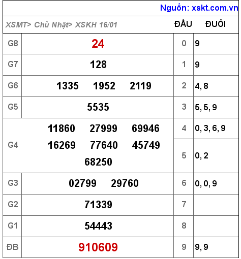 XSKH ngày 16-1-2022