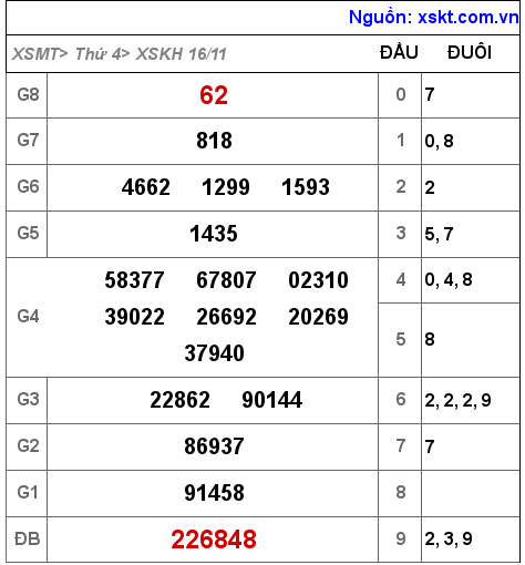 Kết quả XSKH ngày 16-11-2022