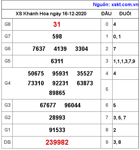 XSKH ngày 16-12-2020