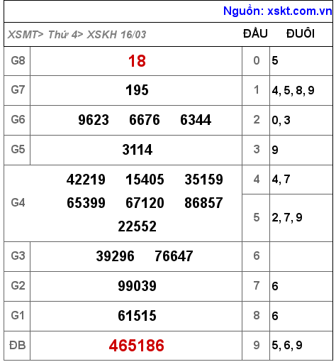 Kết quả XSKH ngày 16-3-2022