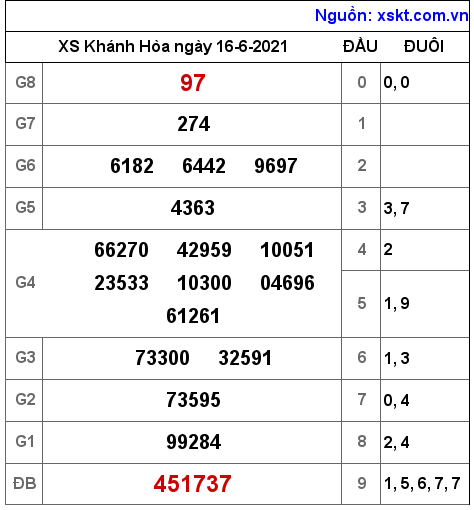 XSKH ngày 16-6-2021