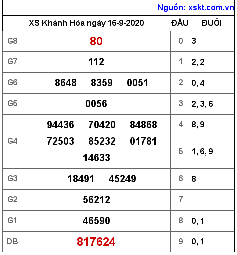 XSKH ngày 16-9-2020