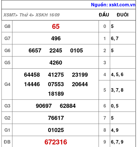 Kết quả XSKH ngày 16-9-2026