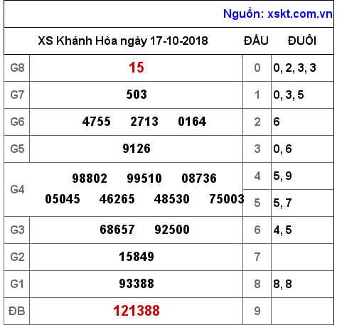 XSKH ngày 17-10-2018