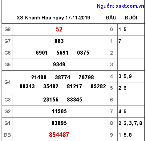 XSKH ngày 17-11-2019