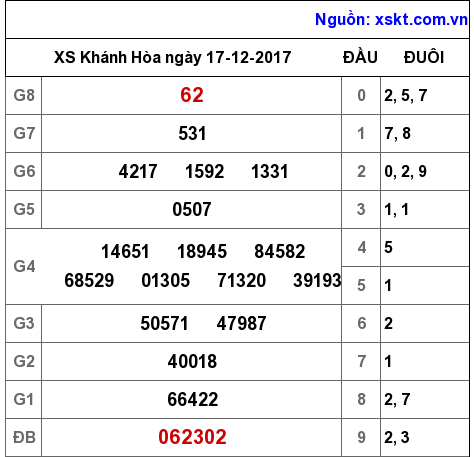 XSKH ngày 17-12-2017