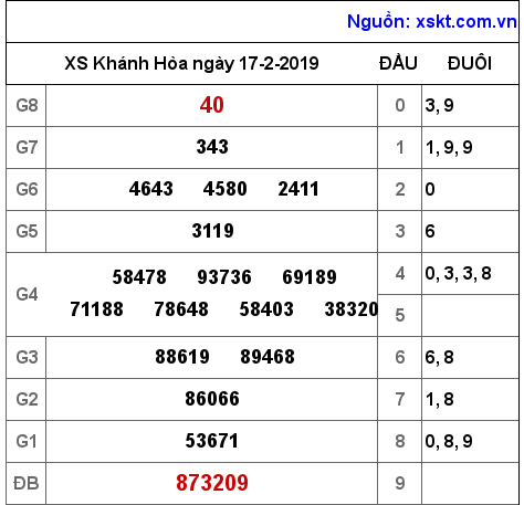 XSKH ngày 17-2-2019