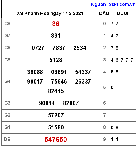 XSKH ngày 17-2-2021