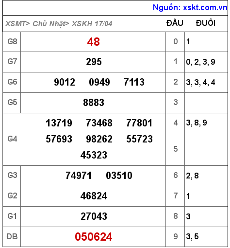 Kết quả XSKH ngày 17-4-2022