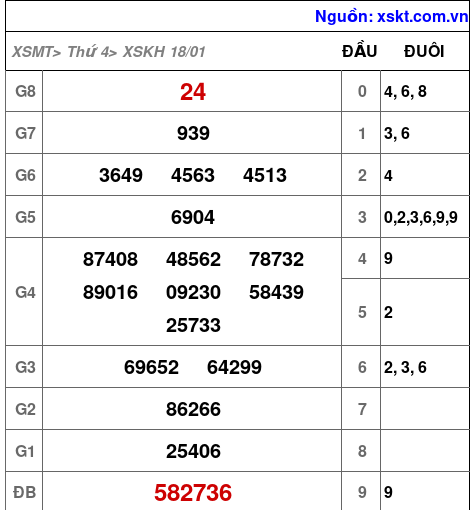 Kết quả XSKH ngày 18-1-2023