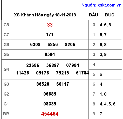 XSKH ngày 18-11-2018