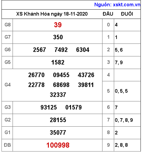 XSKH ngày 18-11-2020