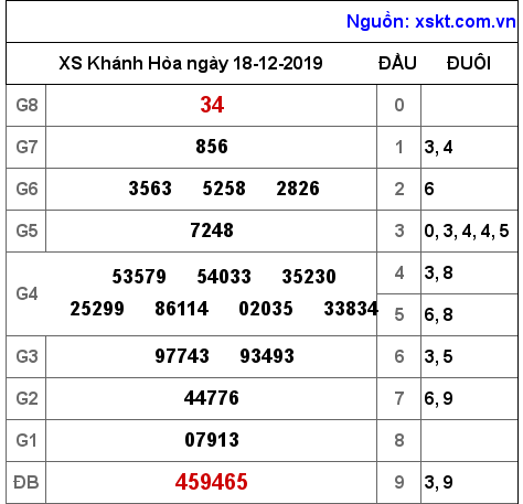 XSKH ngày 18-12-2019