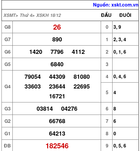 XSKH ngày 18-12-2024