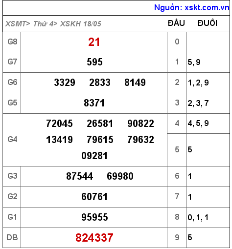 Kết quả XSKH ngày 18-5-2022