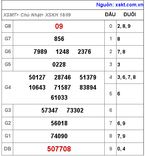 Kết quả XSKH ngày 18-9-2022