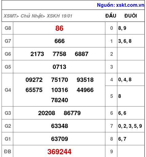 XSKH ngày 19-1-2025