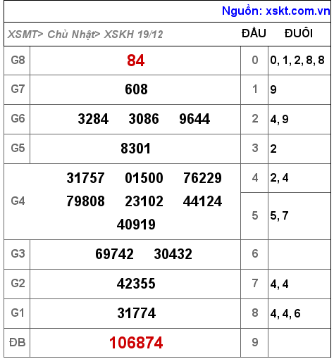 XSKH ngày 19-12-2021