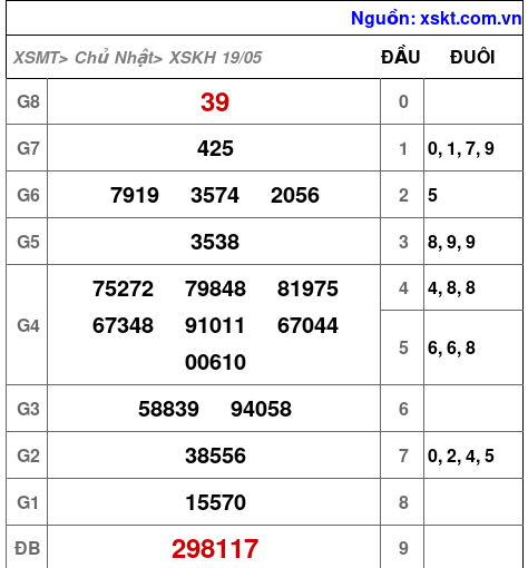 XSKH ngày 19-5-2024