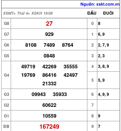 Kết quả XSKH ngày 19-8-2026