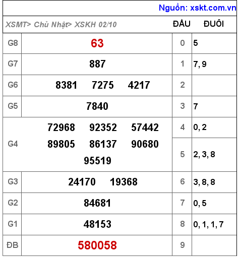 Kết quả XSKH ngày 2-10-2022