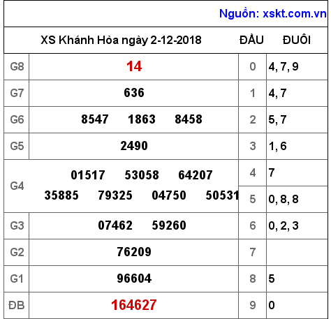 XSKH ngày 2-12-2018