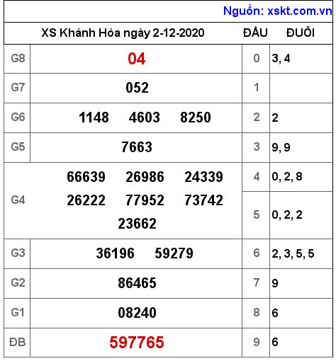 XSKH ngày 2-12-2020