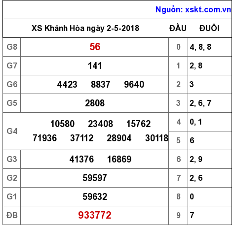 XSKH ngày 2-5-2018