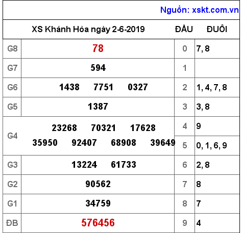 XSKH ngày 2-6-2019