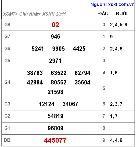 Kết quả XSKH ngày 20-11-2022