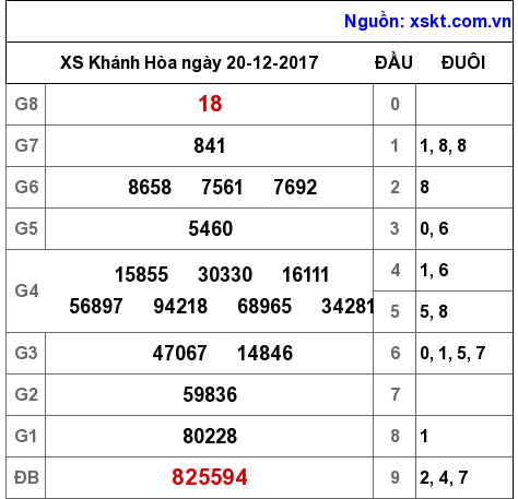 XSKH ngày 20-12-2017