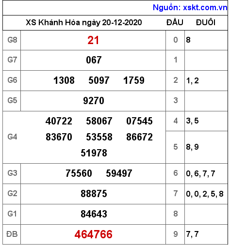 XSKH ngày 20-12-2020